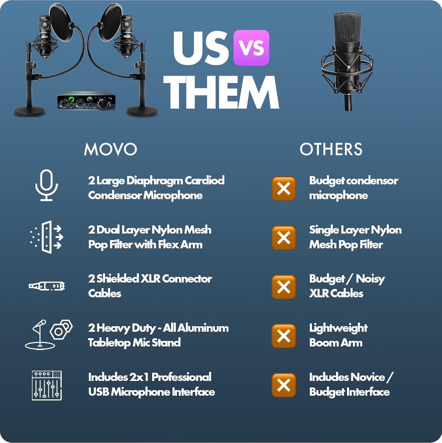 Movo PodPak2T Podcast Equipment Bundle 2-Pack Cardioid Microphone Kit + MDX-1
