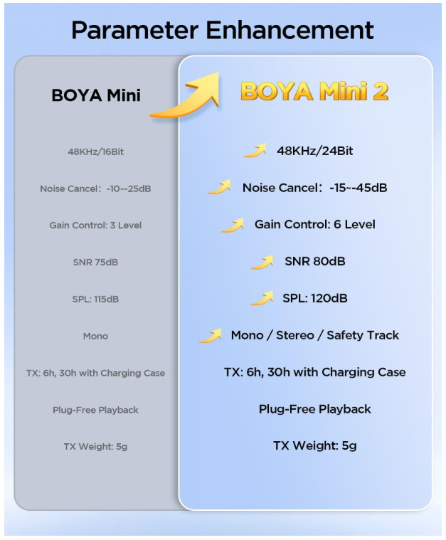 BOYA Mini 2 Wireless Lavalier Microphones for Iphone 15/16/17 & Android, AI Nois